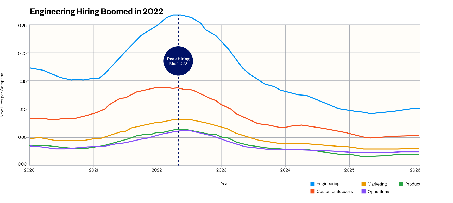 Line graph showing Engineering Hiring Boomed in 2022 with peak hiring mid-2022. Five department trends from 2020-2026: Engineering, Customer Success, Marketing, Product, and Operations.