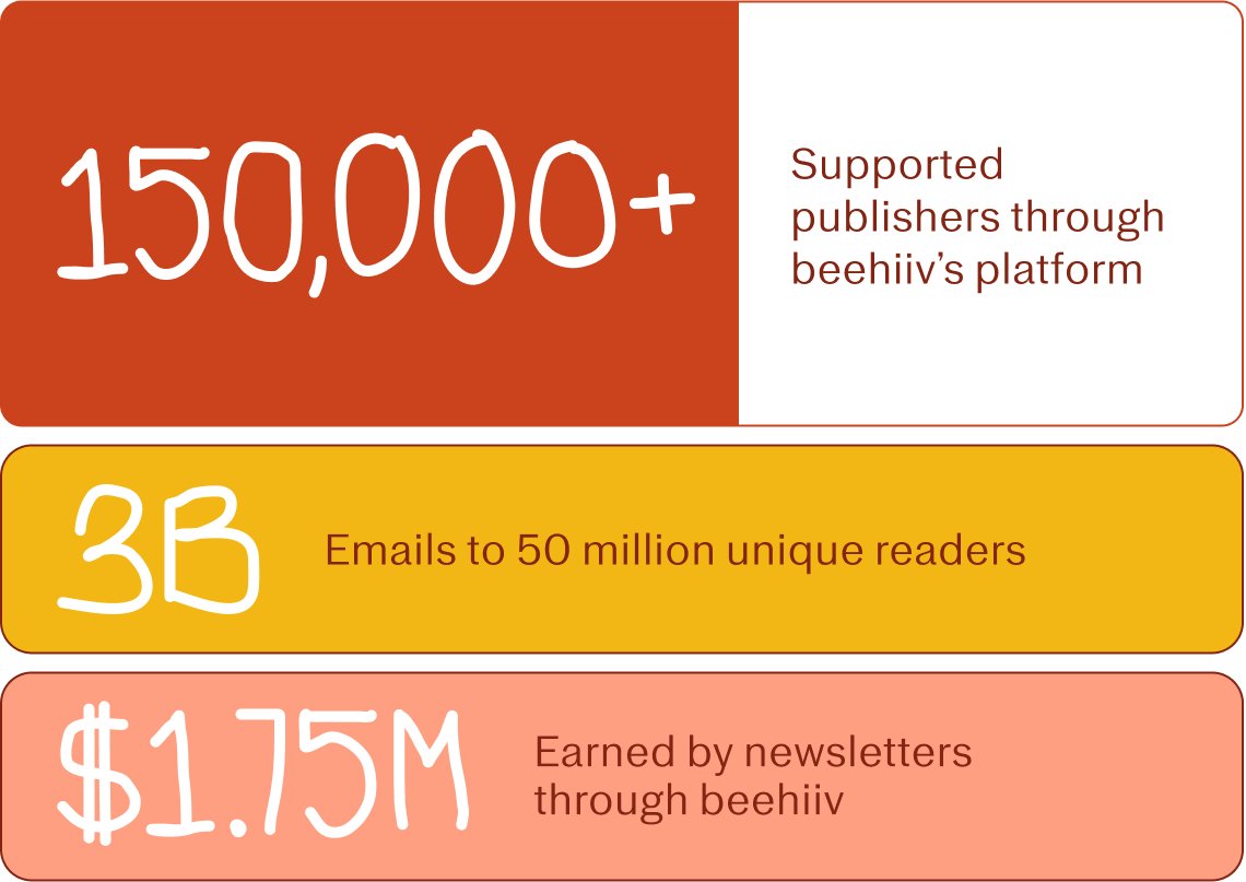 beehiiv - Image 4 - Data - Over 150,000 supported publishers through beehiiv's platform, three billion emails to 50 million unique readers, $1.75 million earned by newsletters through beehiv