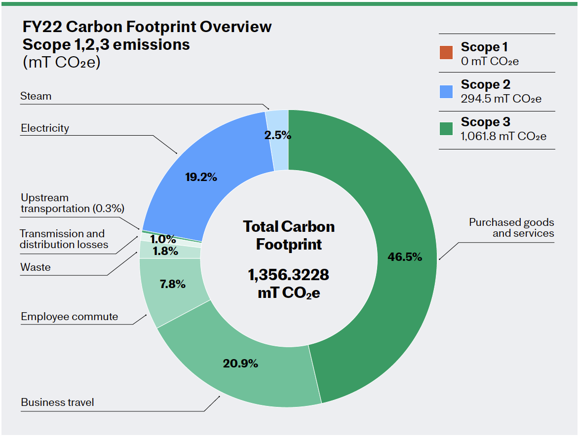 Impact Report 2023 - Carbon Footprint Graph
