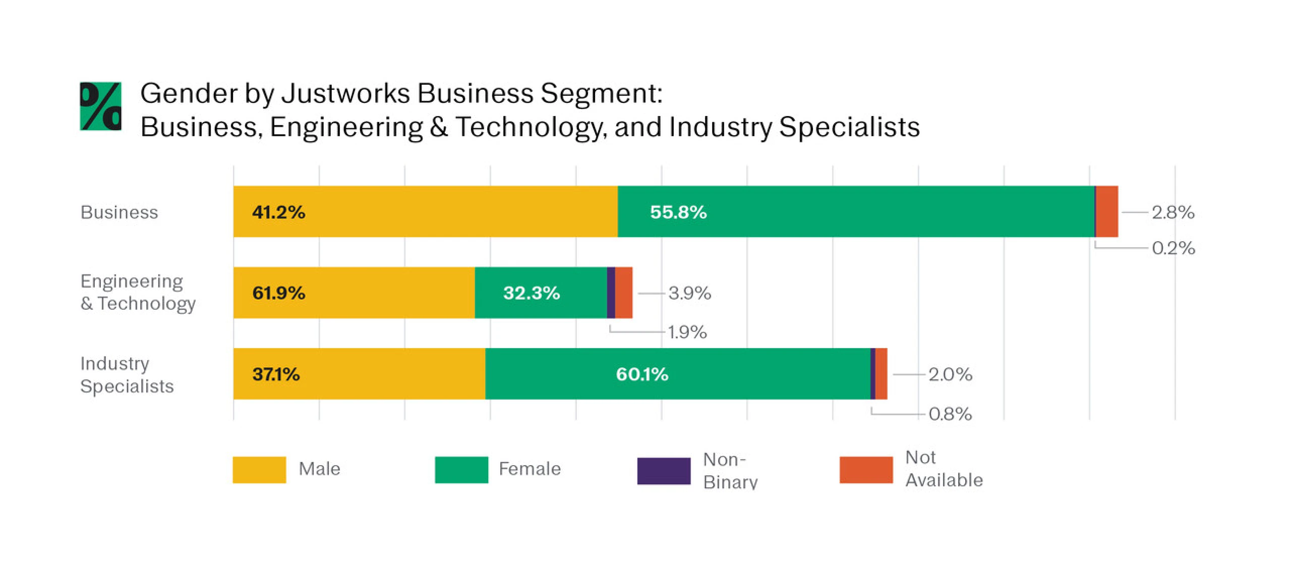2022 DEIB Report - Gender by Business Segment Chart