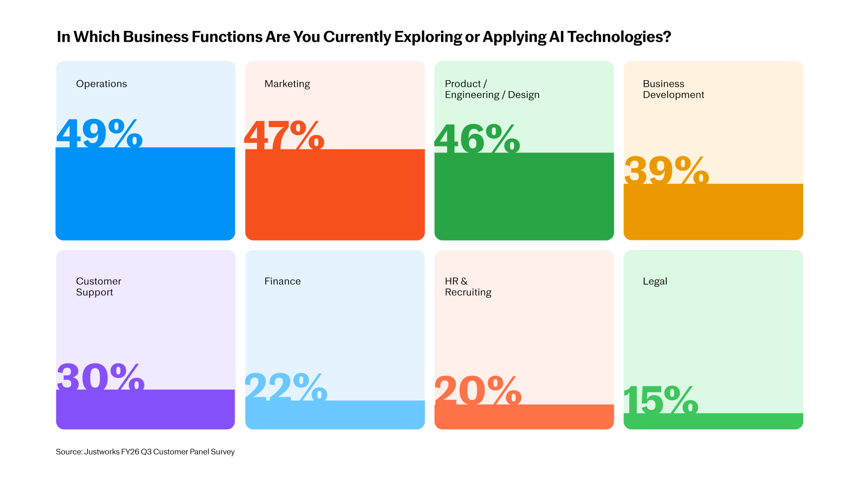 Bar chart showing AI technology adoption by business function: Operations 49%, Marketing 47%, Product/Engineering/Design 46%, Business Development 39%, Customer Support 30%, Finance 22%, HR & Recruiting 20%, Legal 15%.