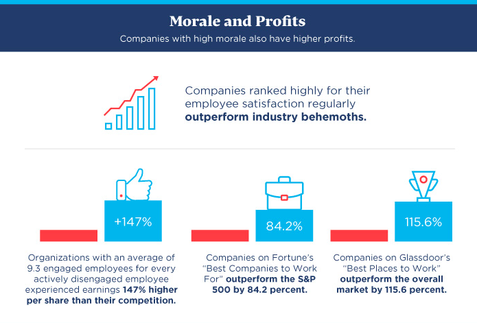 morale profits