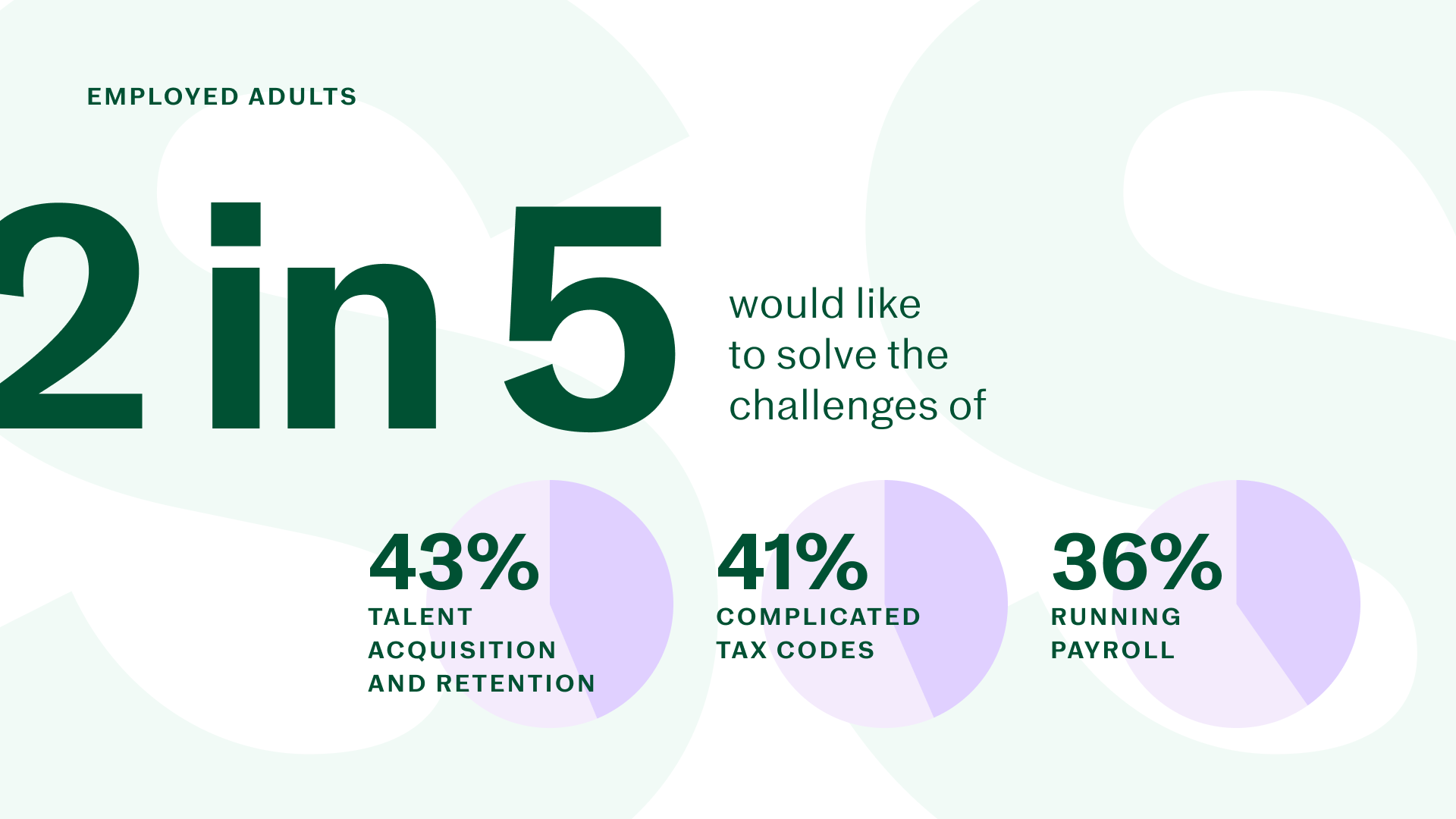 2 in 5 Employed Adults Would Like to Solve These Challenges