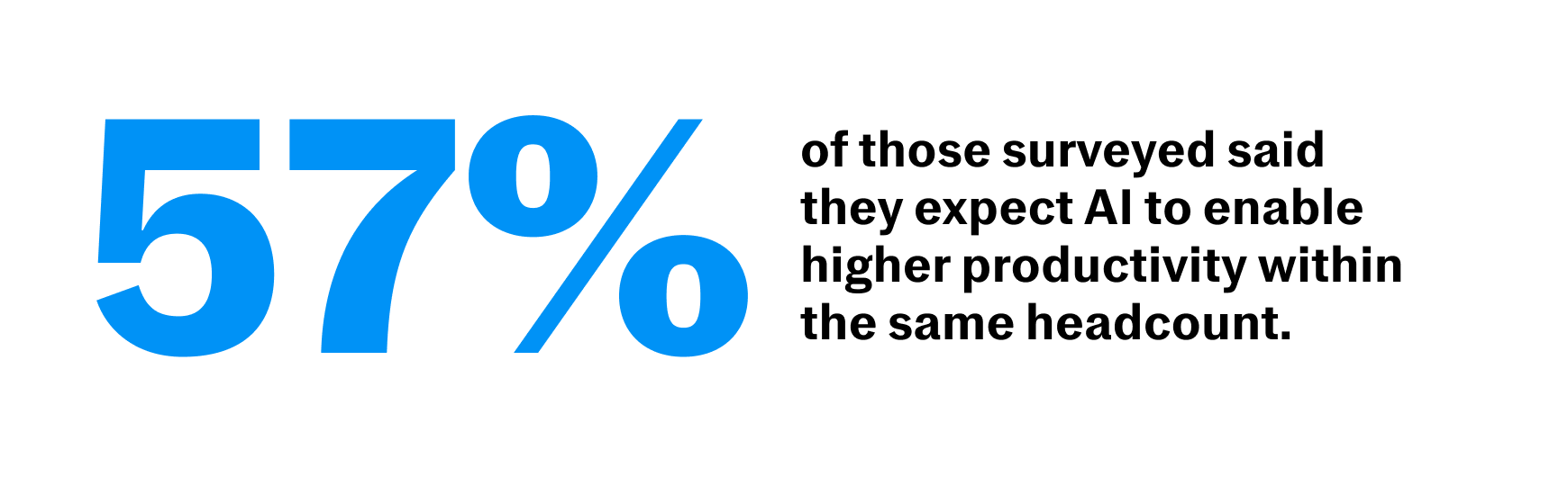 57% of those surveyed expect AI to enable higher productivity within the same headcount.