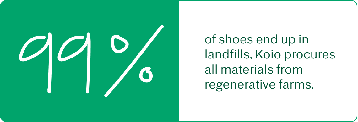 Koio Image 5 - Statistic - 99% of shoes end up in landfills, Koio procures all materials from regenerative farms.