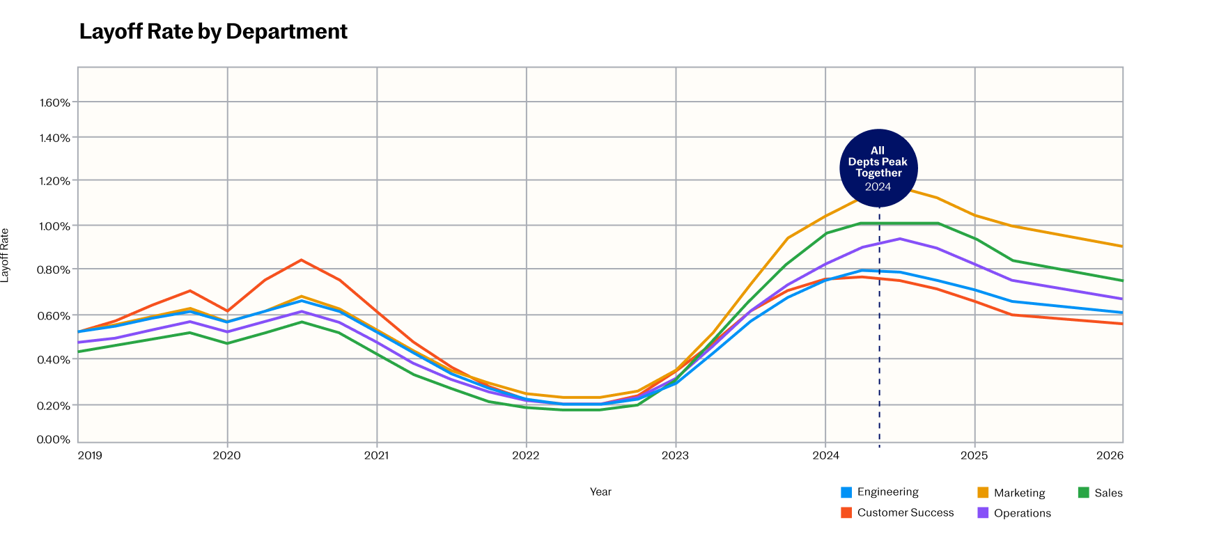 Line graph showing layoff rates by department from 2019-2026, with all departments peaking together in 2024 at rates between 80-140%.