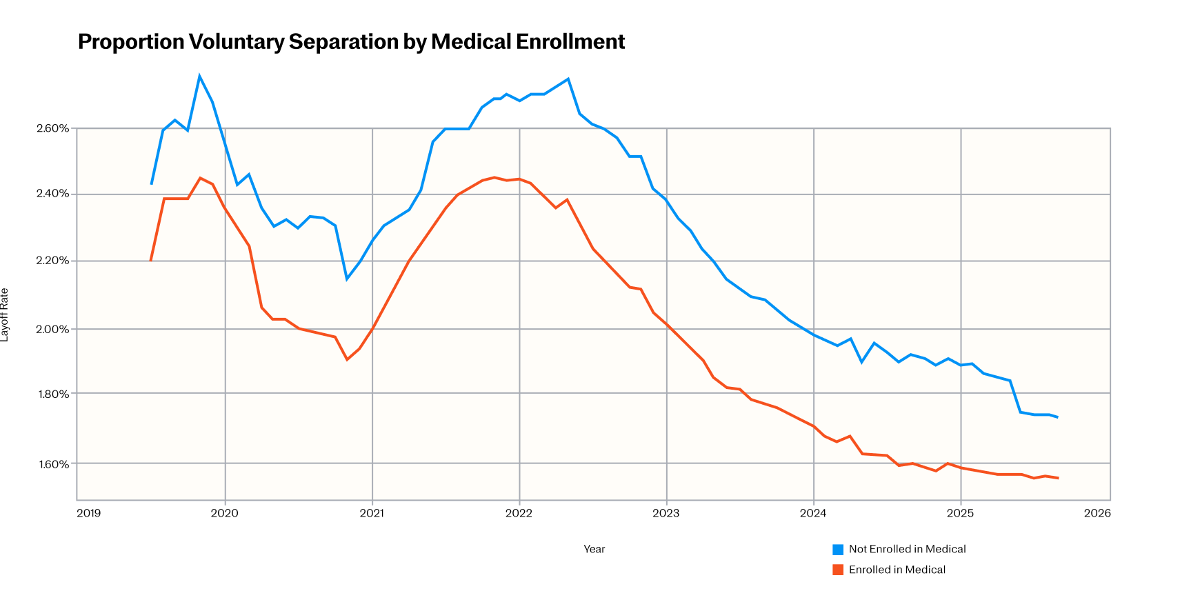 Line graph showing voluntary separation layoff rates from 2019-2026 for two groups: Not Enrolled in Medical and Enrolled in Medical.