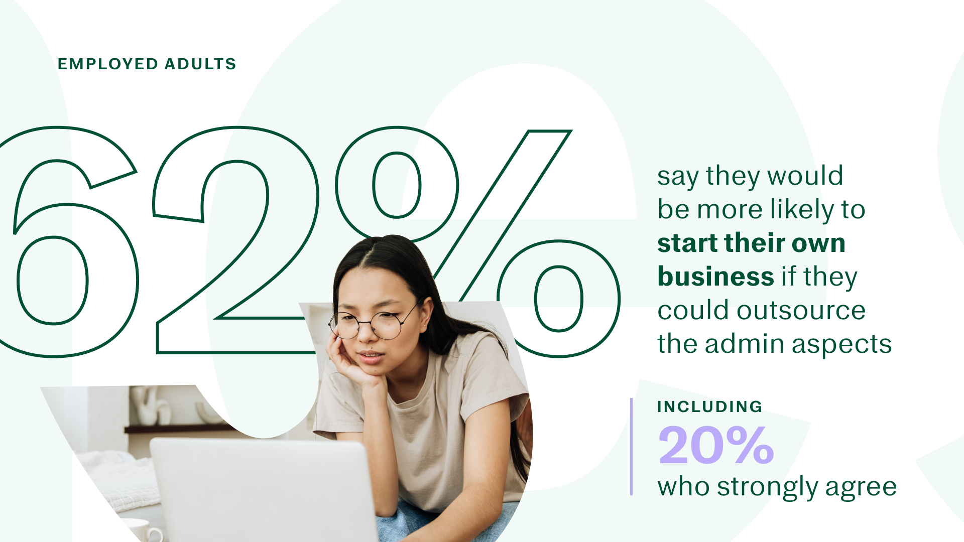 62% of Employed Adults Would Be More Likely to Start Their Own Business If They Could Outsource Admin