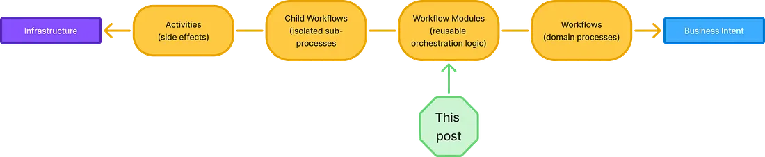Durable Execution Modules: Composable Building Blocks for Complex Ruby Workflows Image 2