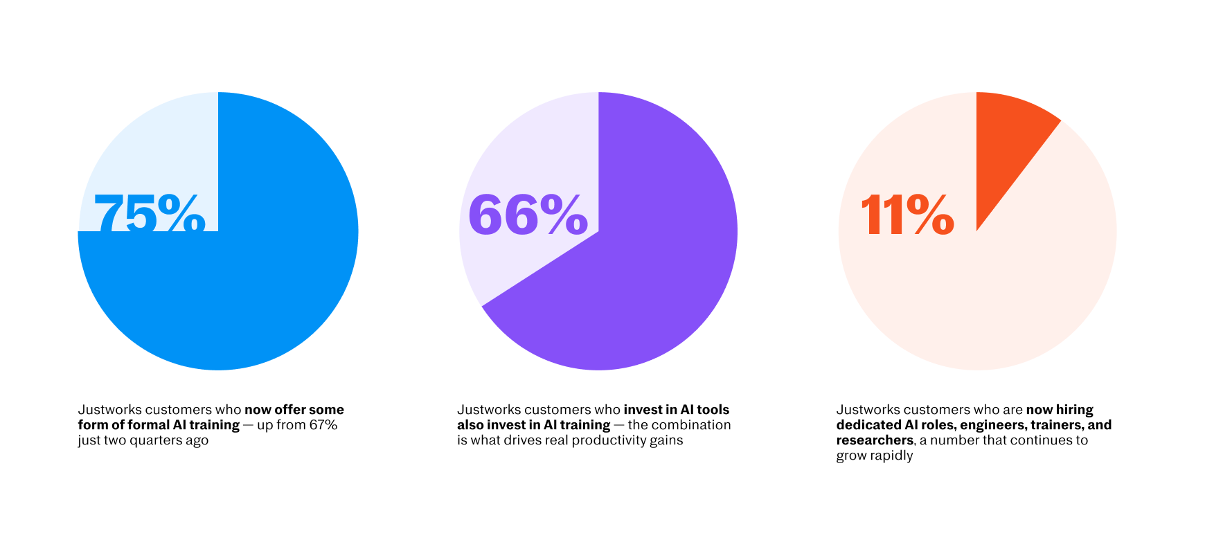 Three pie charts showing Justworks customer AI adoption: 75% offer formal AI training, 66% invest in AI tools and training, 11% hire dedicated AI roles.
