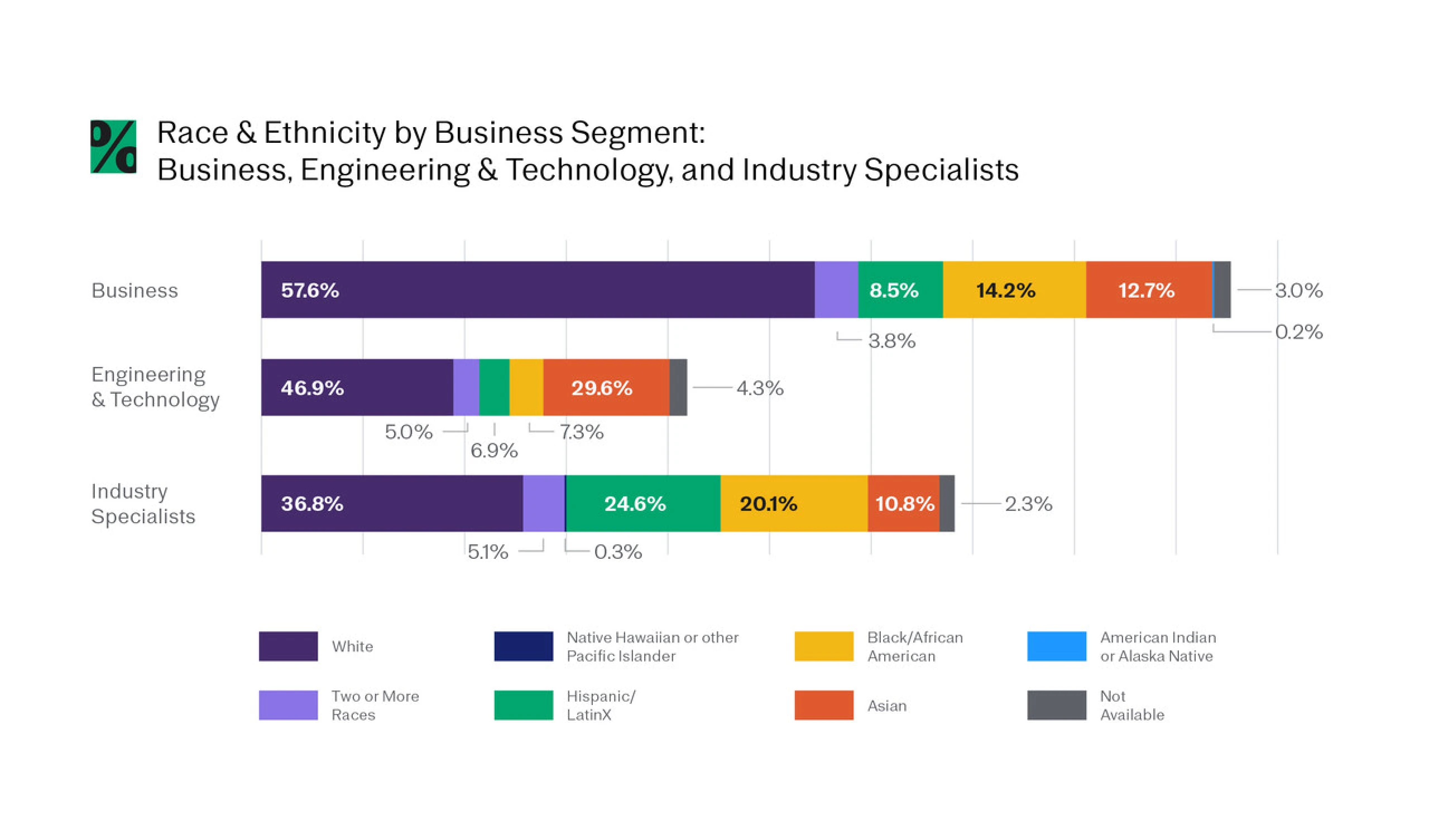 2022 DEIB Report - Race & Ethnicity by Business Segment Chart