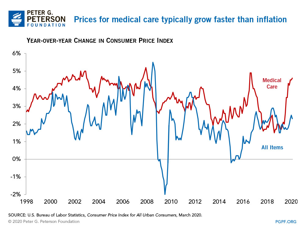 why are americans paying more for healthcare chart 4