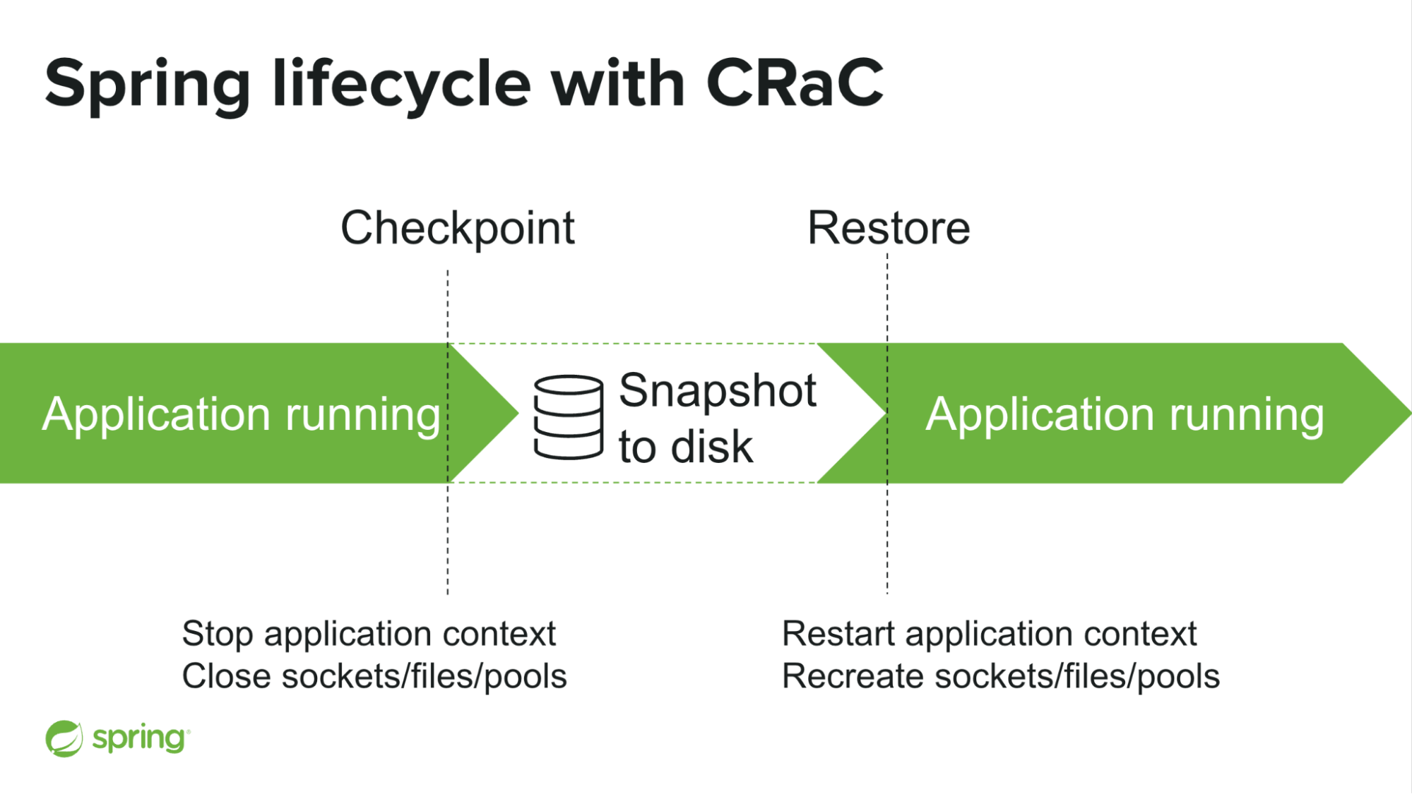 Spring lifecycle with CRaC
