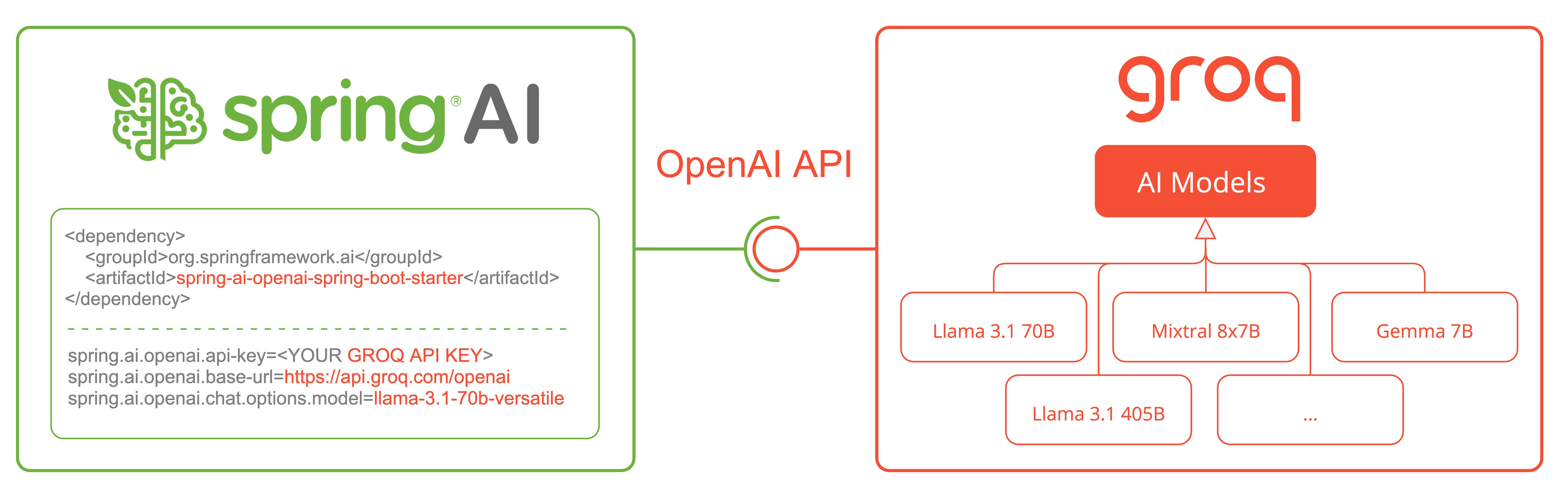 Spring AI with Groq - a blazingly fast AI inference engine