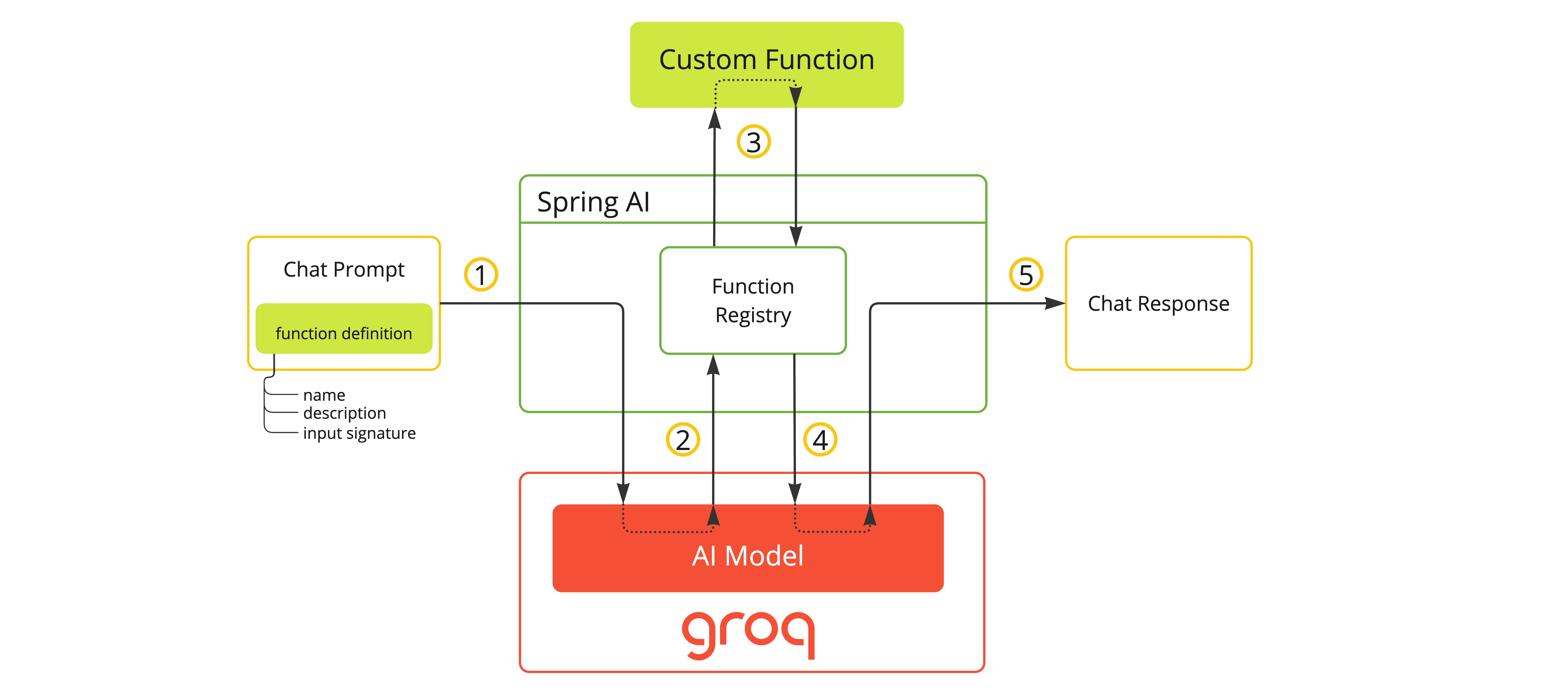 Spring AI with Groq - a blazingly fast AI inference engine