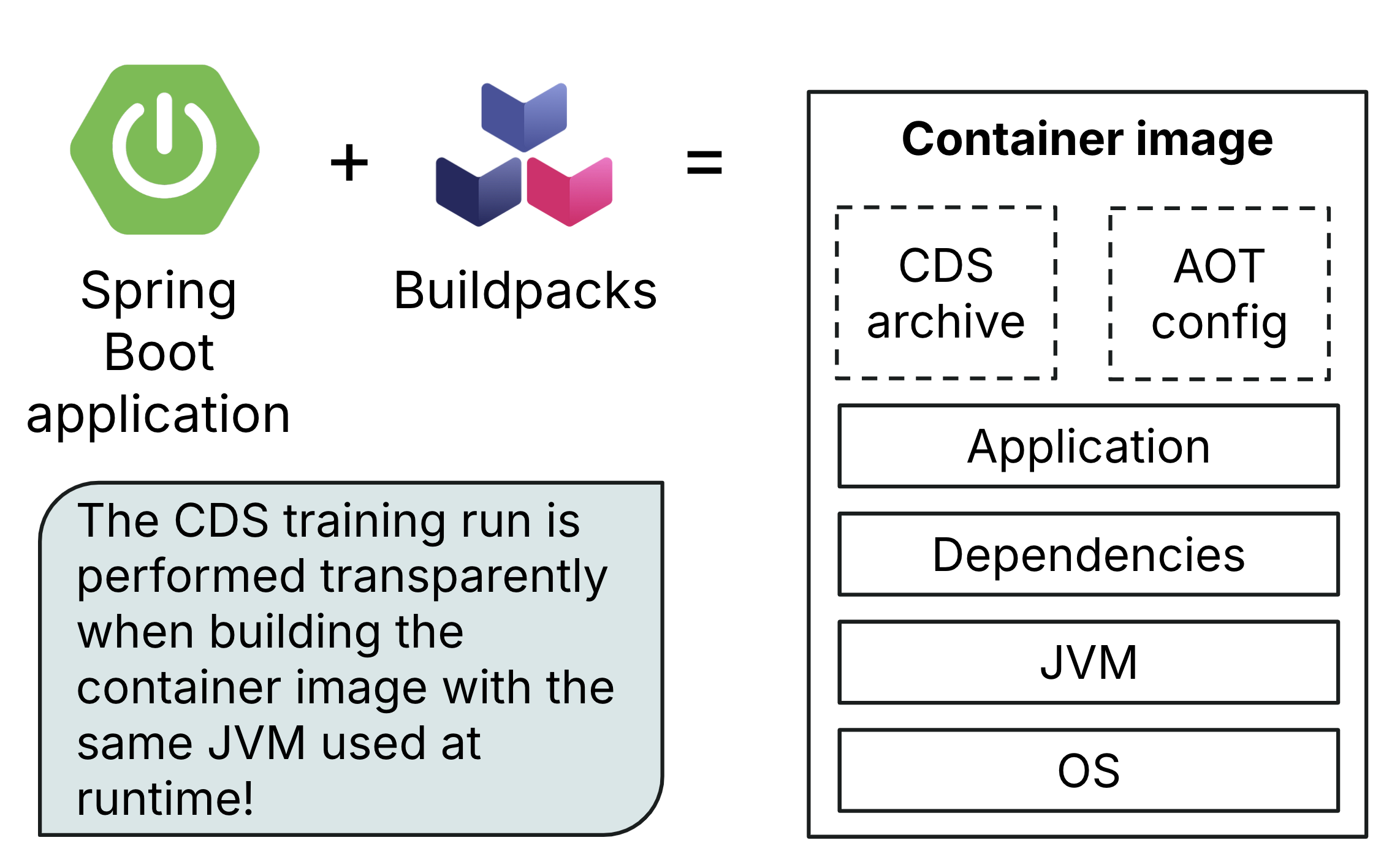 Buildpacks CDS support