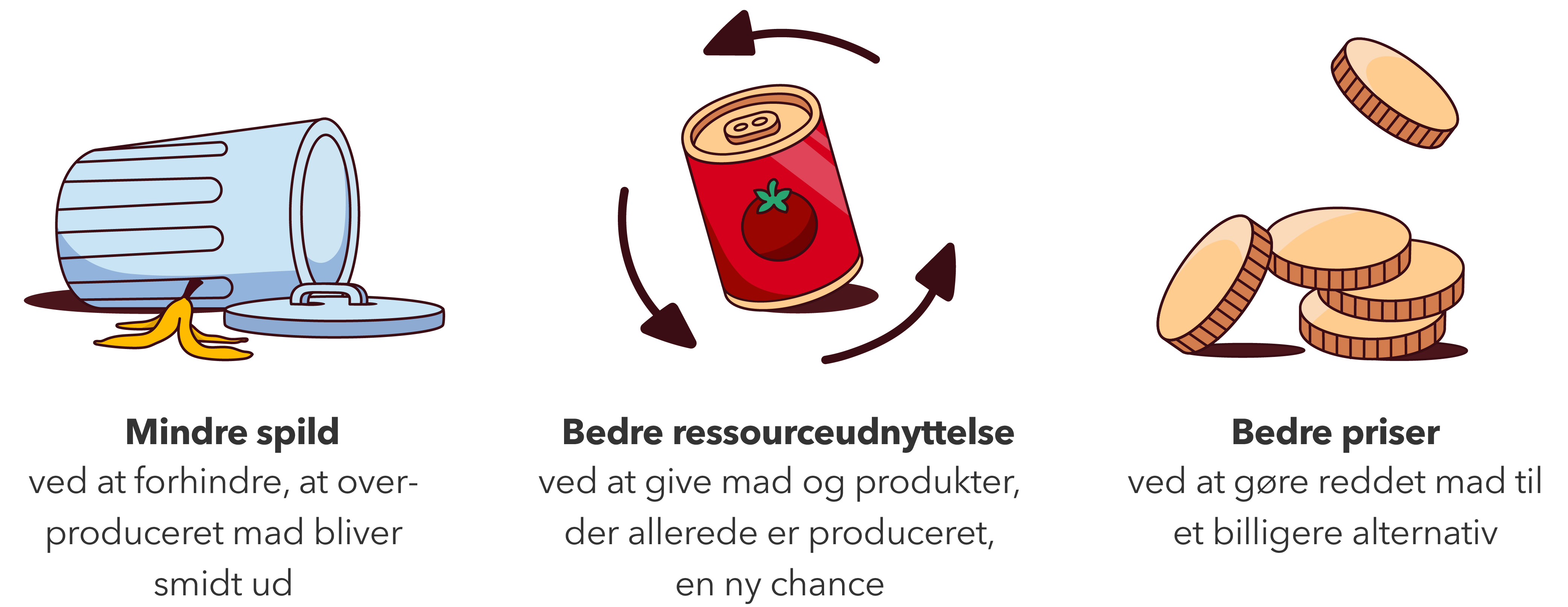 Mindre spild, Bedre ressourceudnyttelse, Bedre priser