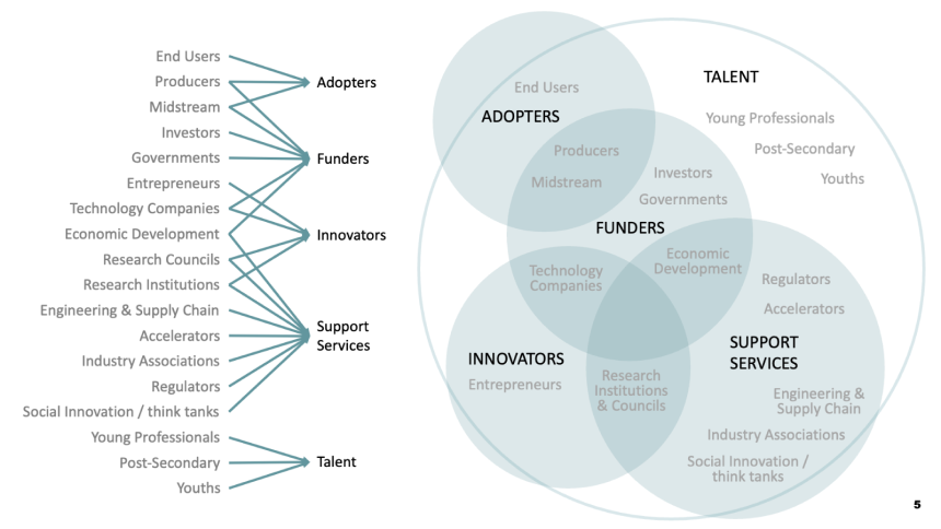 Sectors Diagram