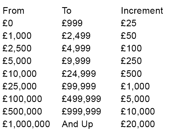 UK Automobilia Bid Increment Table