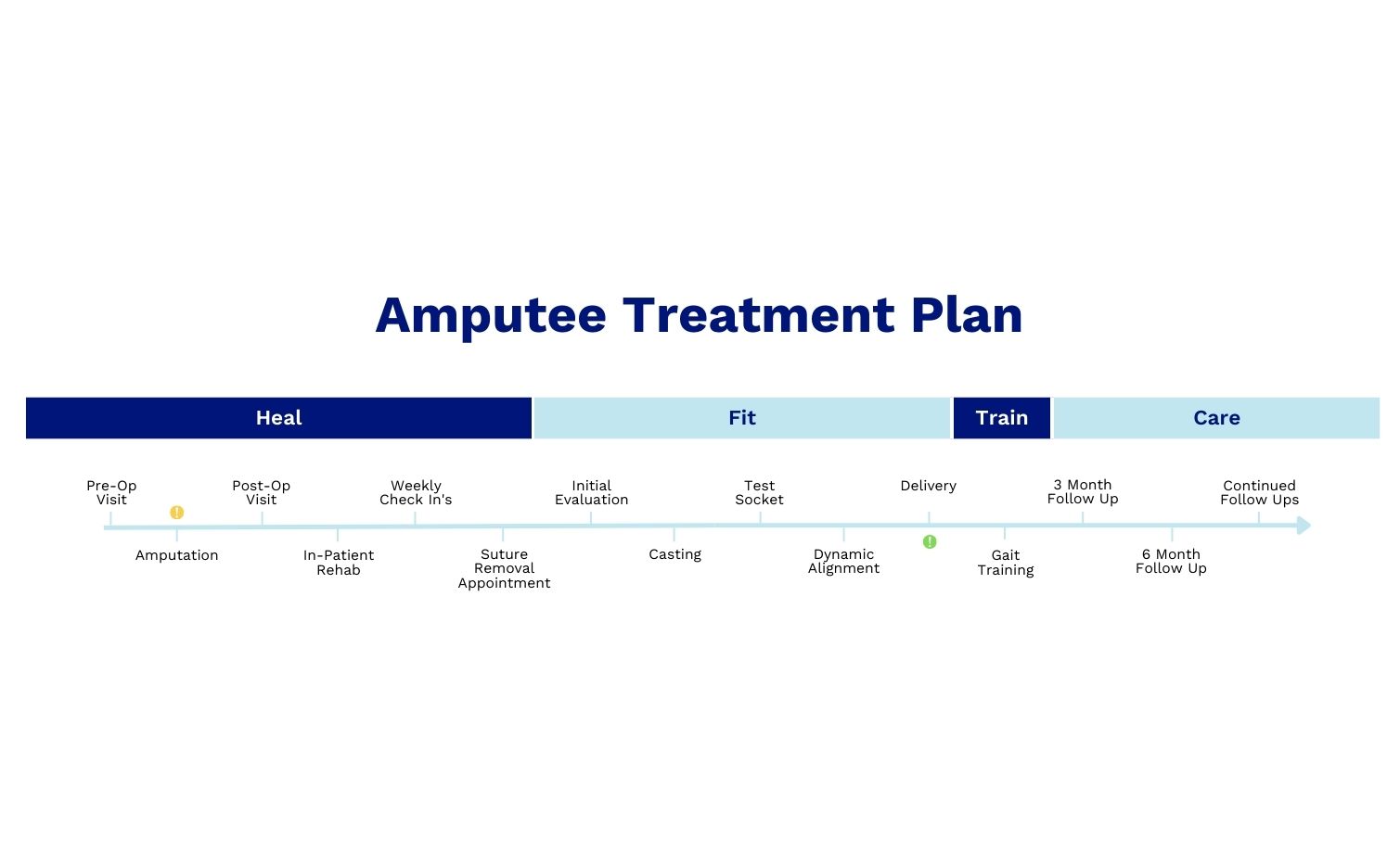 An illustration indicating the timeline for a treatment plan for new amputees, including key milestones