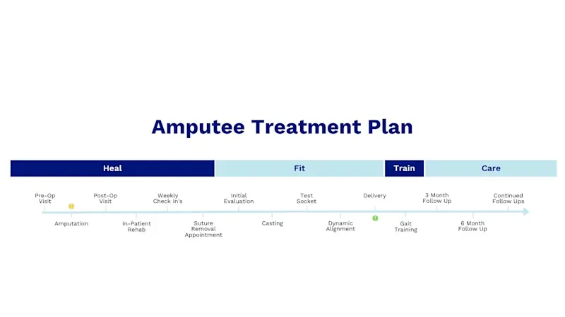 An illustration indicating the timeline for a treatment plan for new amputees, including key milestones
