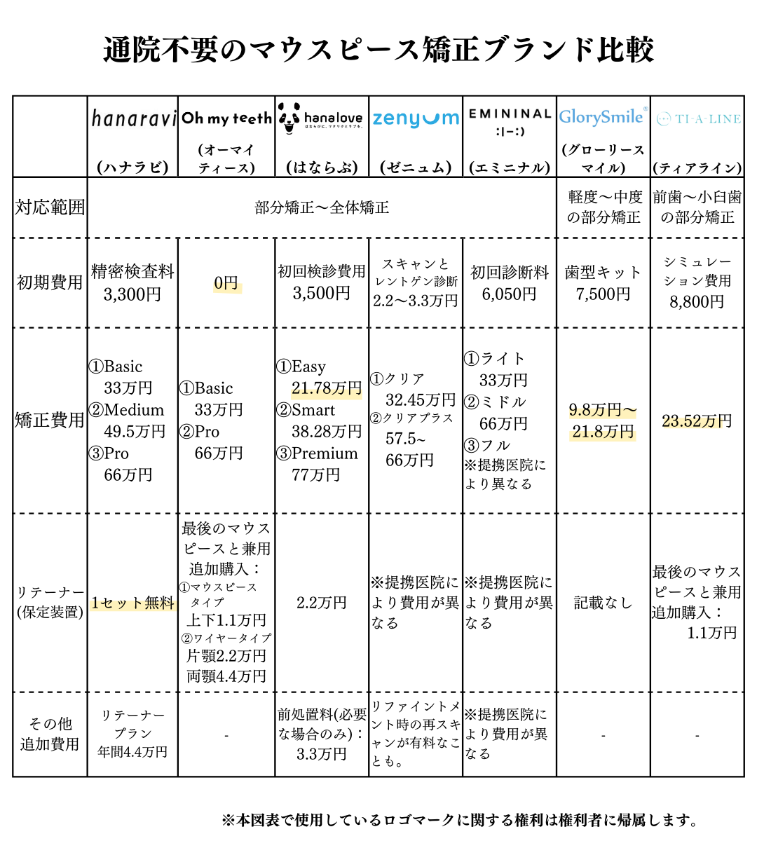 通院不要のマウスピース矯正ブランド比較