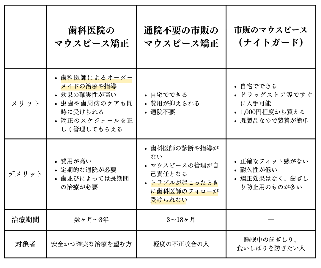 歯科医院のマウスピースと市販のマウスピースの比較