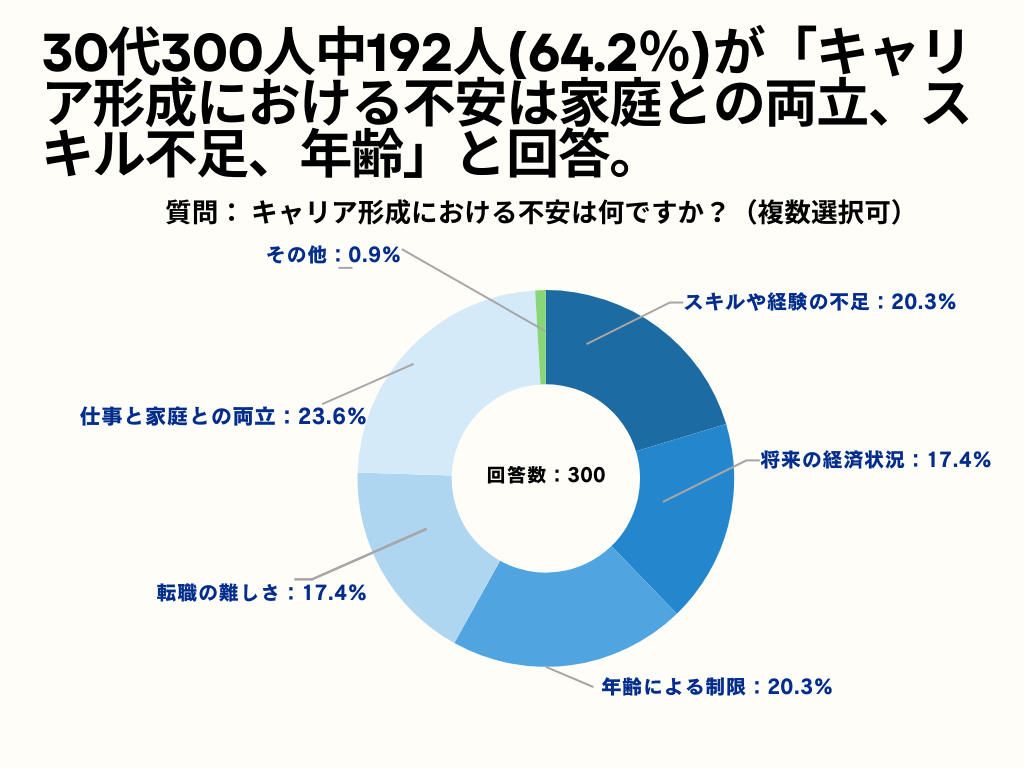 30代女性　キャリア形成について3