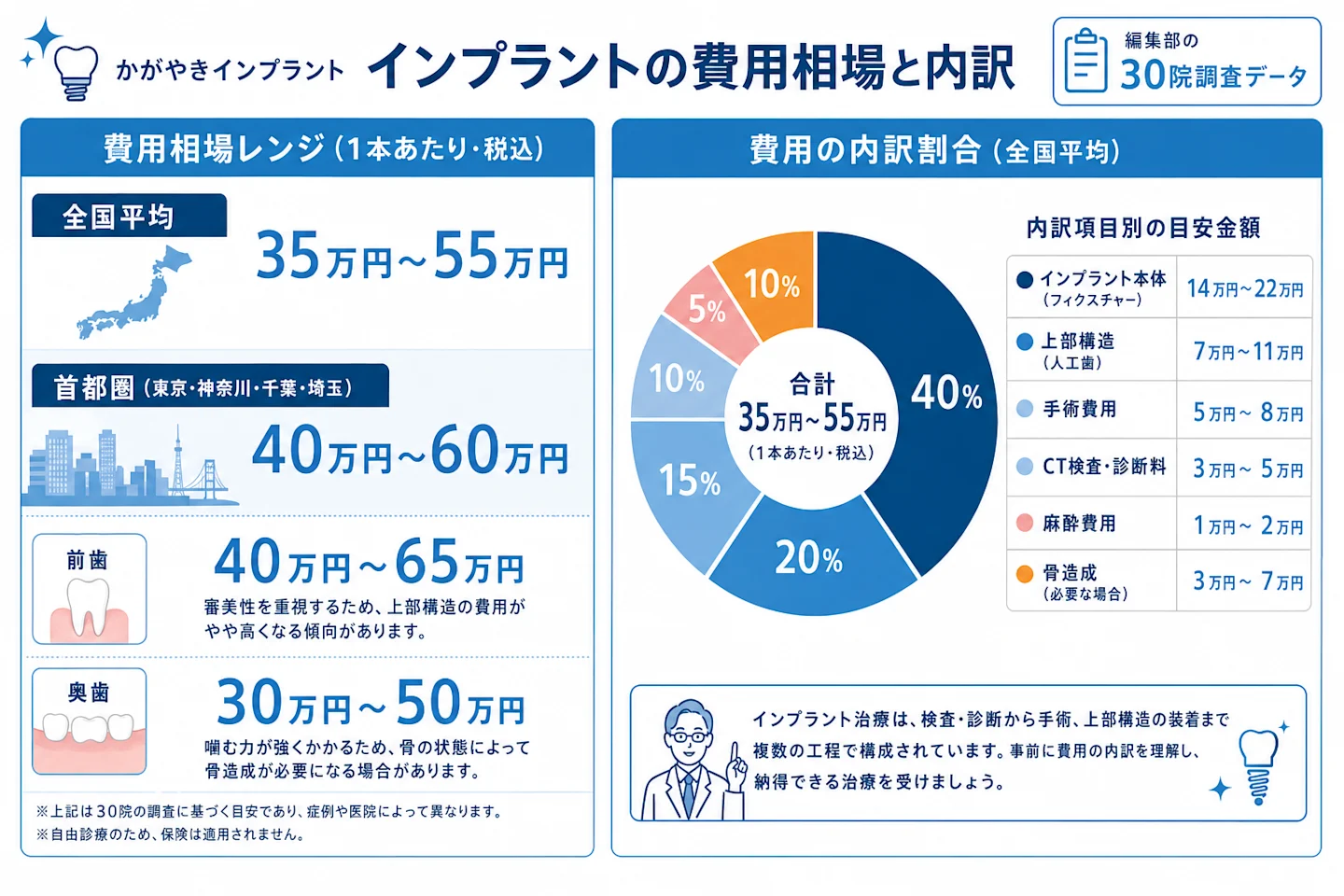インプラント費用の相場と内訳項目別の目安金額を示すグラフ