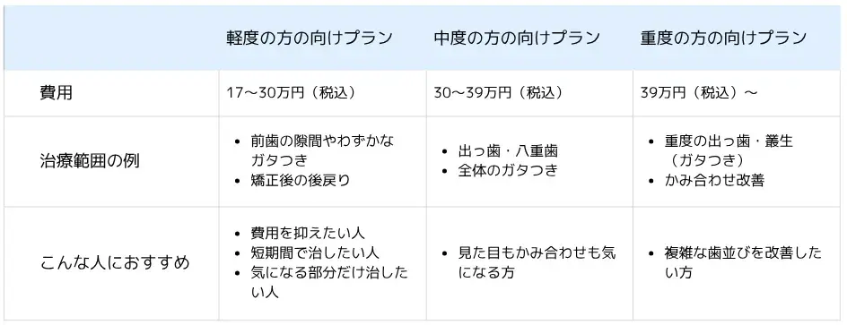 スマイルモア矯正の料金プラン表