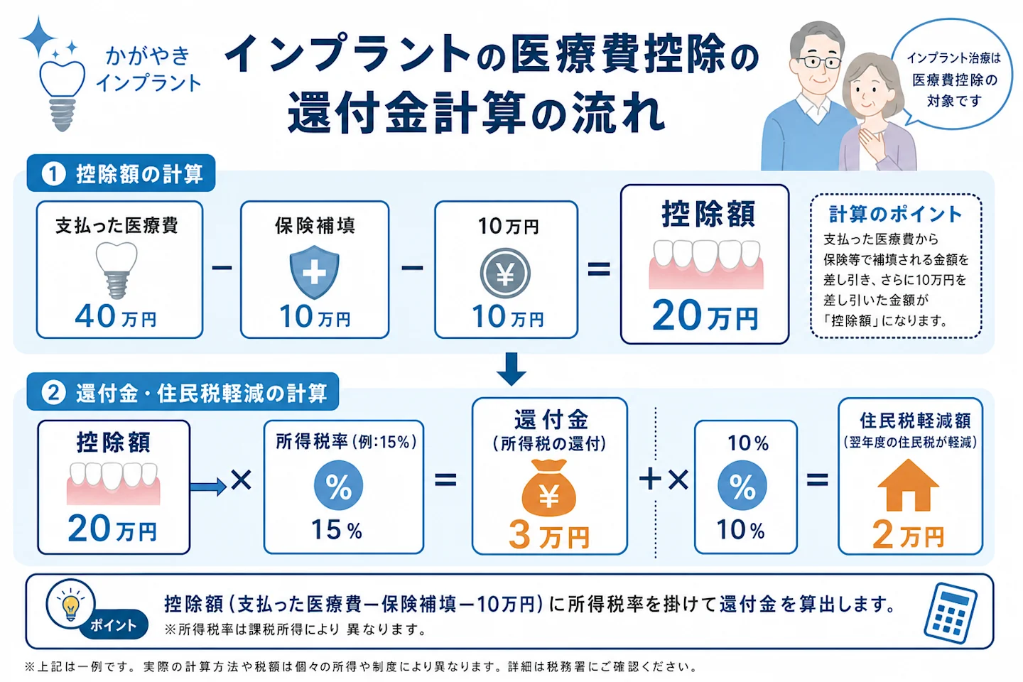 インプラント医療費控除の還付金計算の流れを示す図(支払医療費から10万円を引いた控除額に所得税率を掛けて還付金を算出)