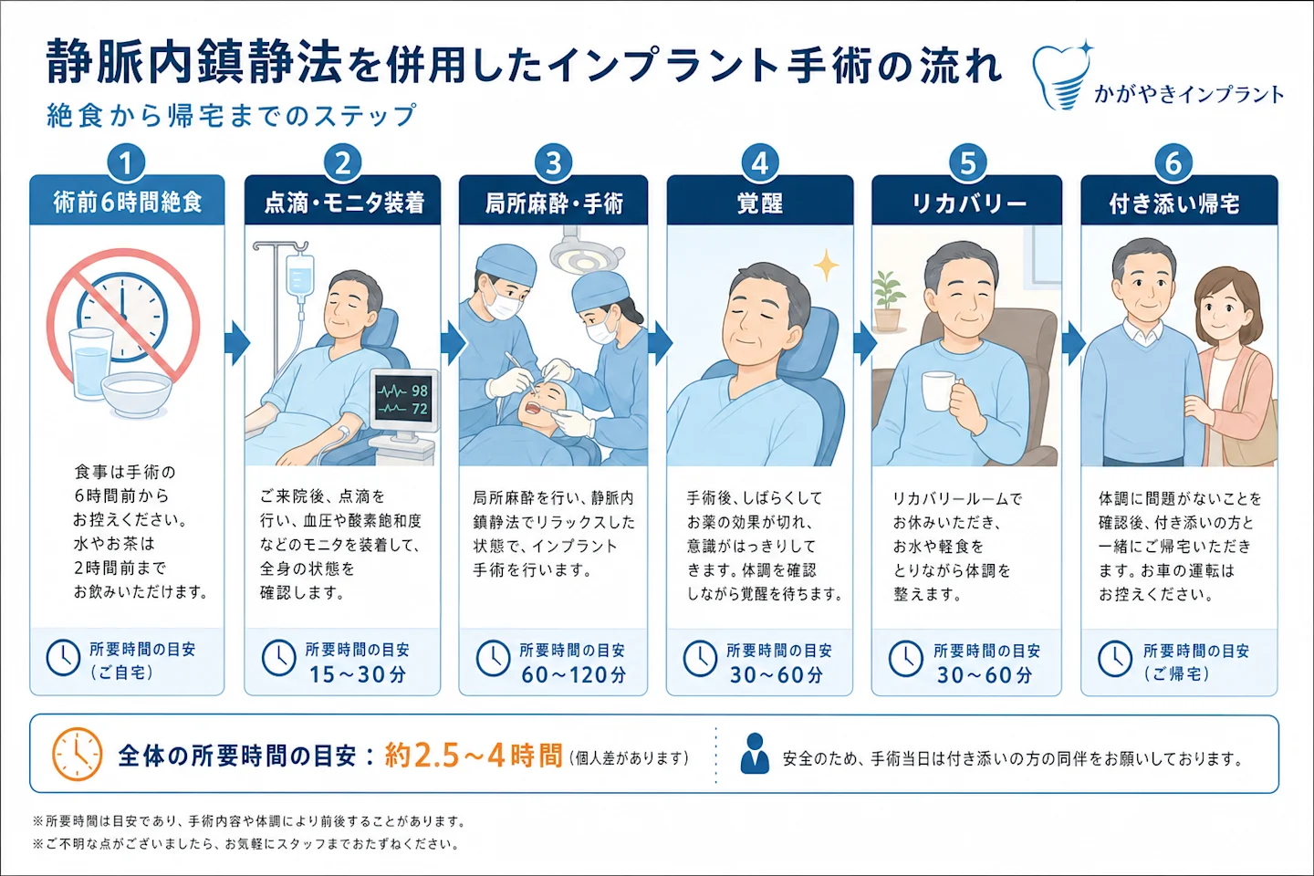 静脈内鎮静法を併用したインプラント手術の流れ(絶食から帰宅まで)のステップ図