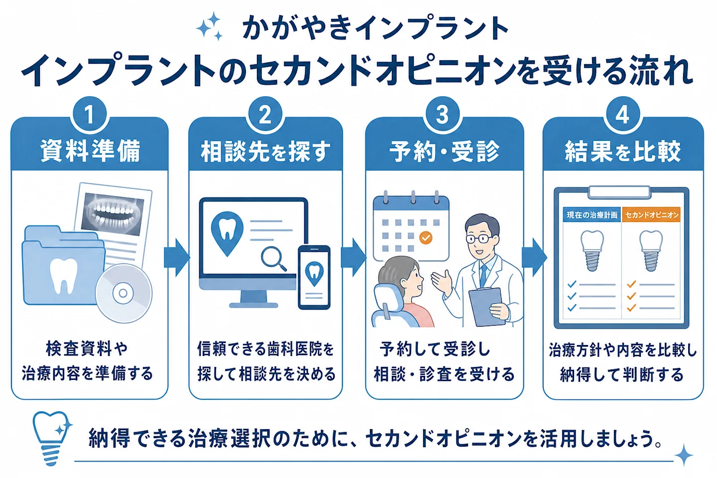 インプラントのセカンドオピニオンを受ける流れ4ステップ(資料準備・相談先探し・予約受診・結果比較)を示すフロー図
