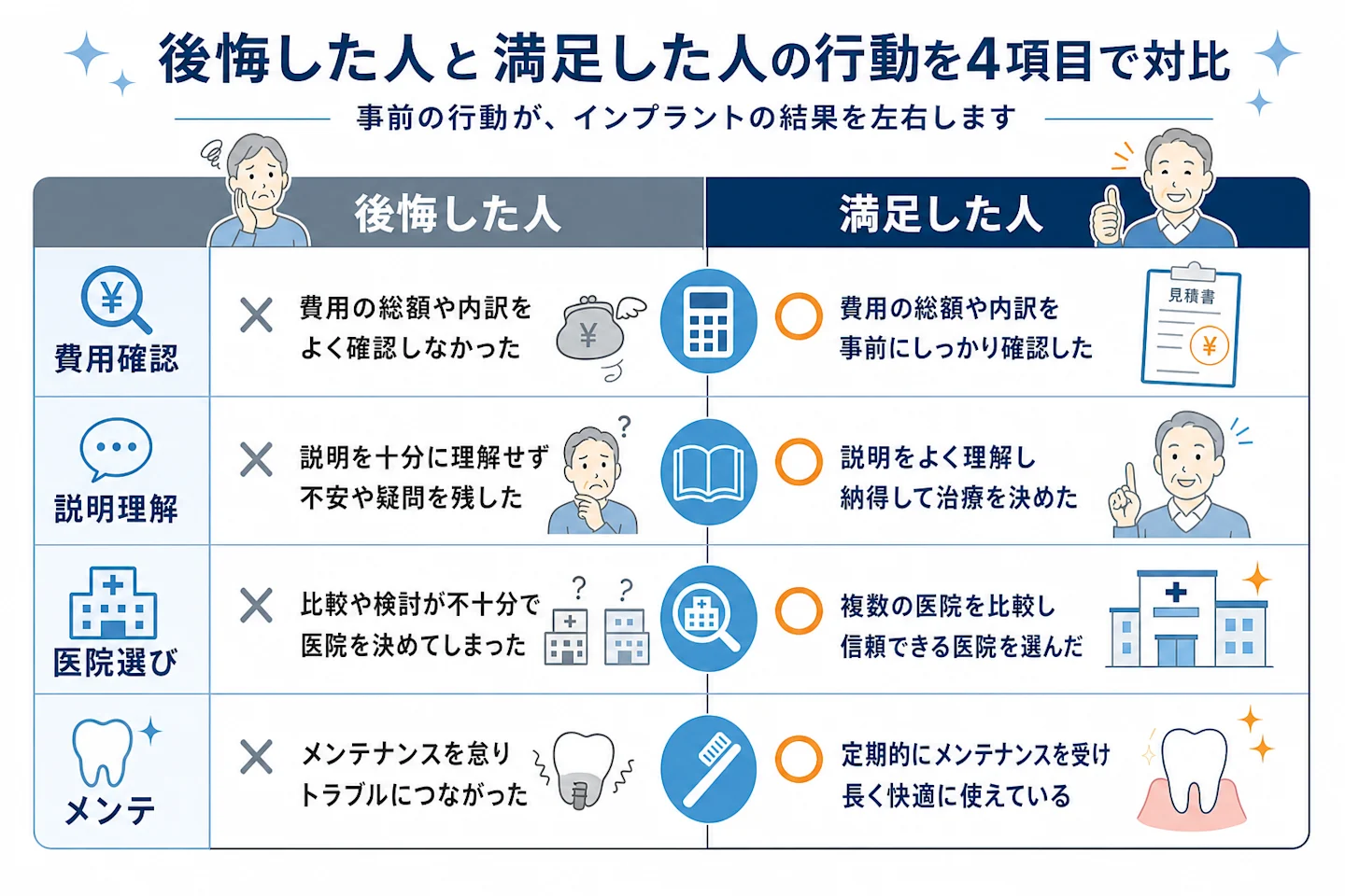 後悔した人と満足した人の行動を4項目で対比した比較図