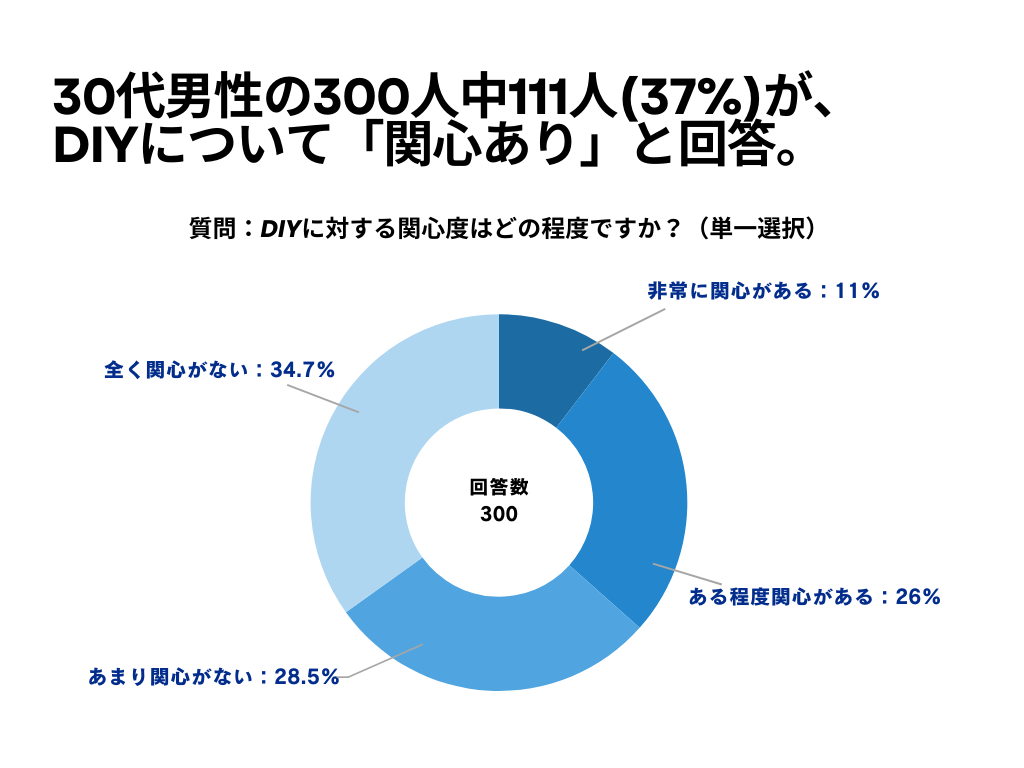 DIYについて1