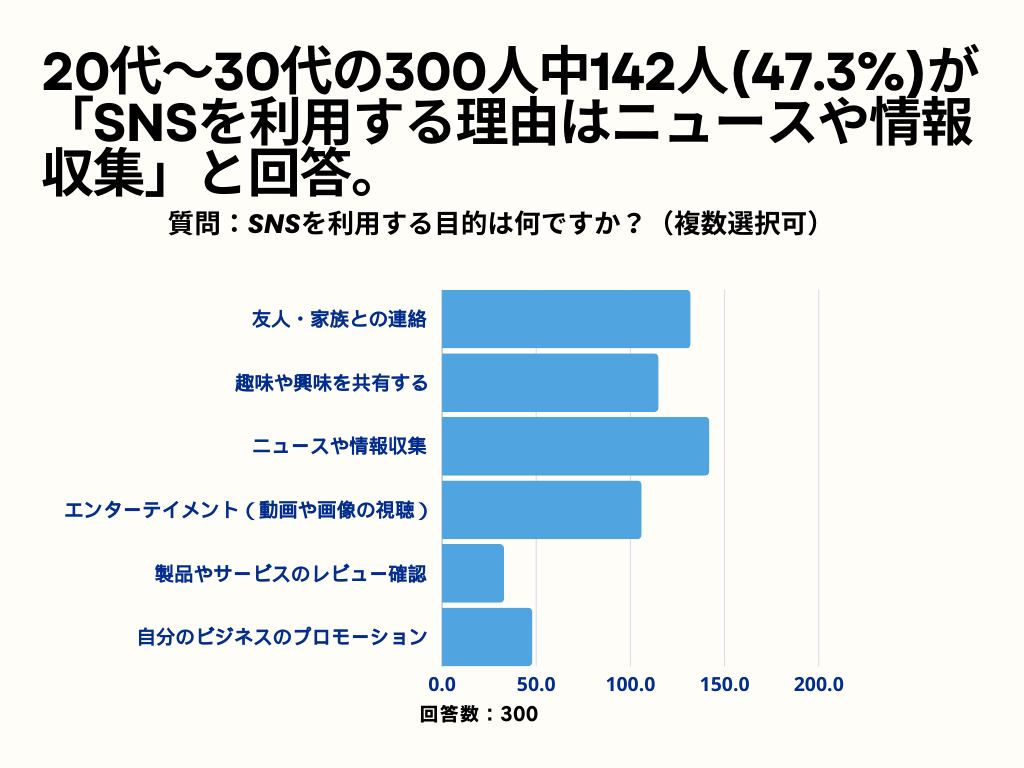 SNS利用について2