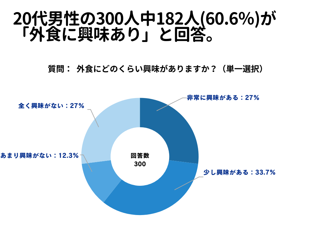 外食について1