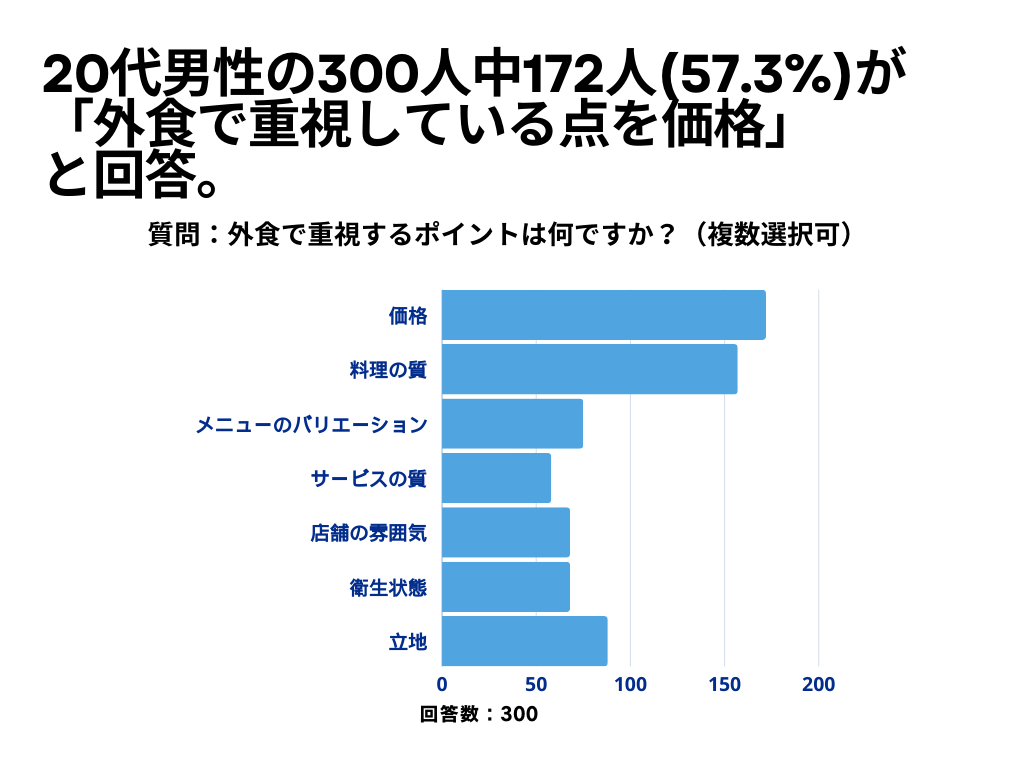 外食につい2