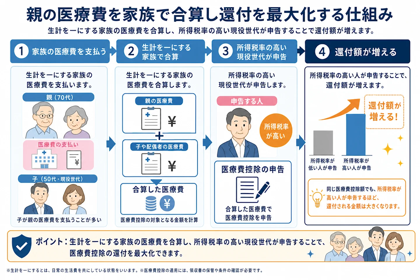 親の医療費を家族で合算し還付を最大化する医療費控除の仕組み図