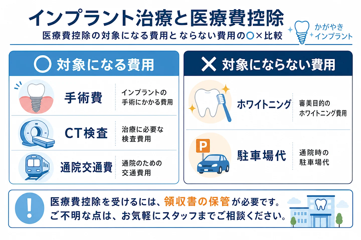 インプラント治療で医療費控除の対象になる費用とならない費用の◯×比較図