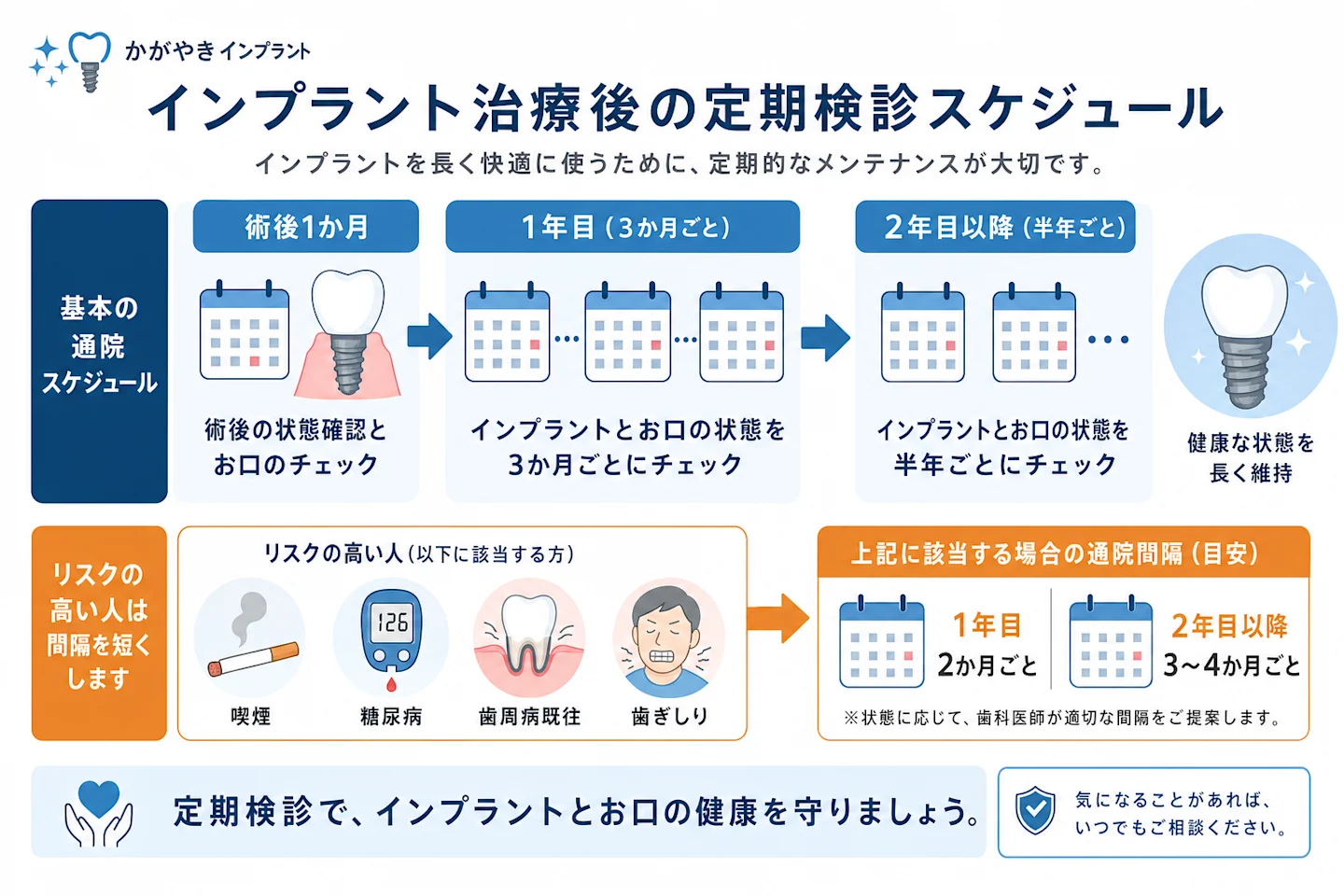 インプラント治療後の定期検診スケジュール(術後1か月から経年での頻度変化)タイムライン図