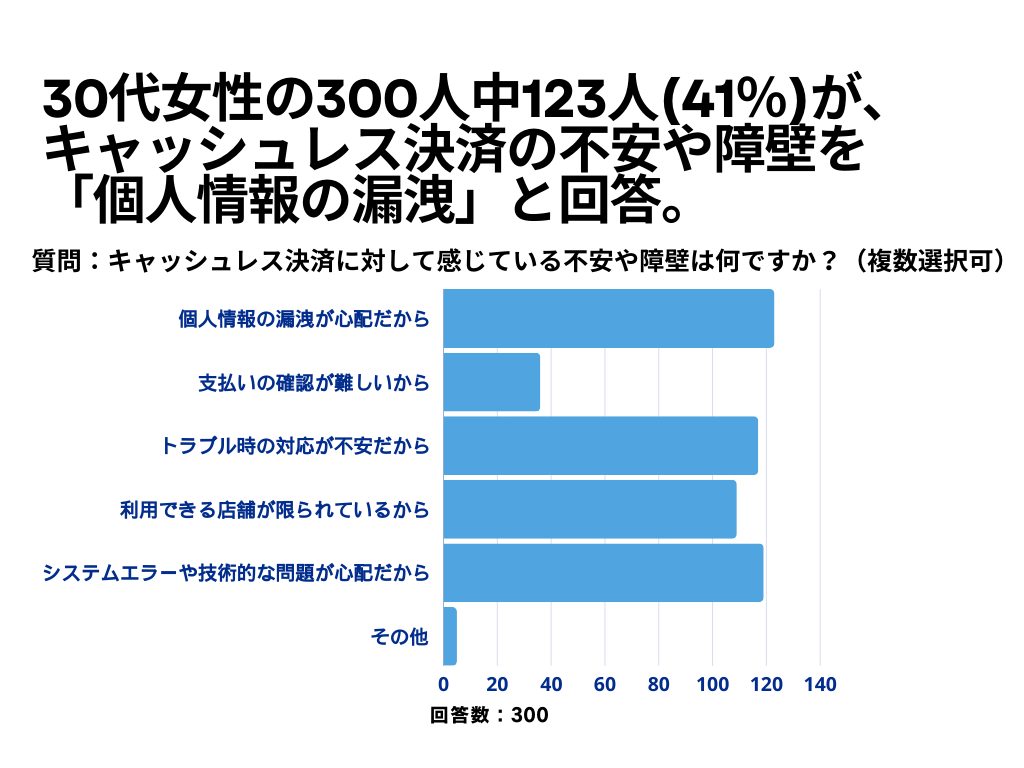 キャッシュレスについ3