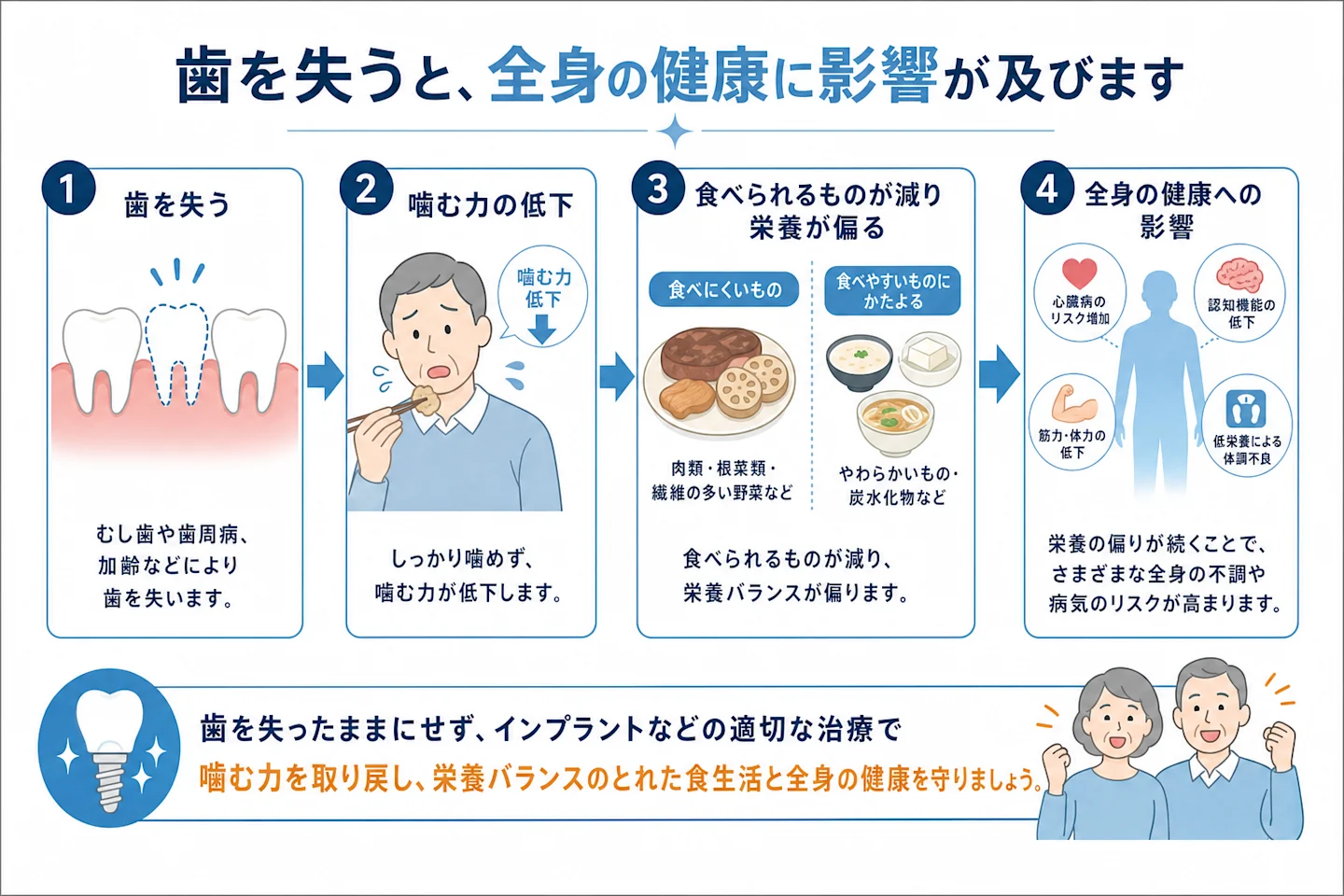 歯の喪失から噛む力の低下・栄養の偏り・全身の健康への影響へとつながる流れを示した図