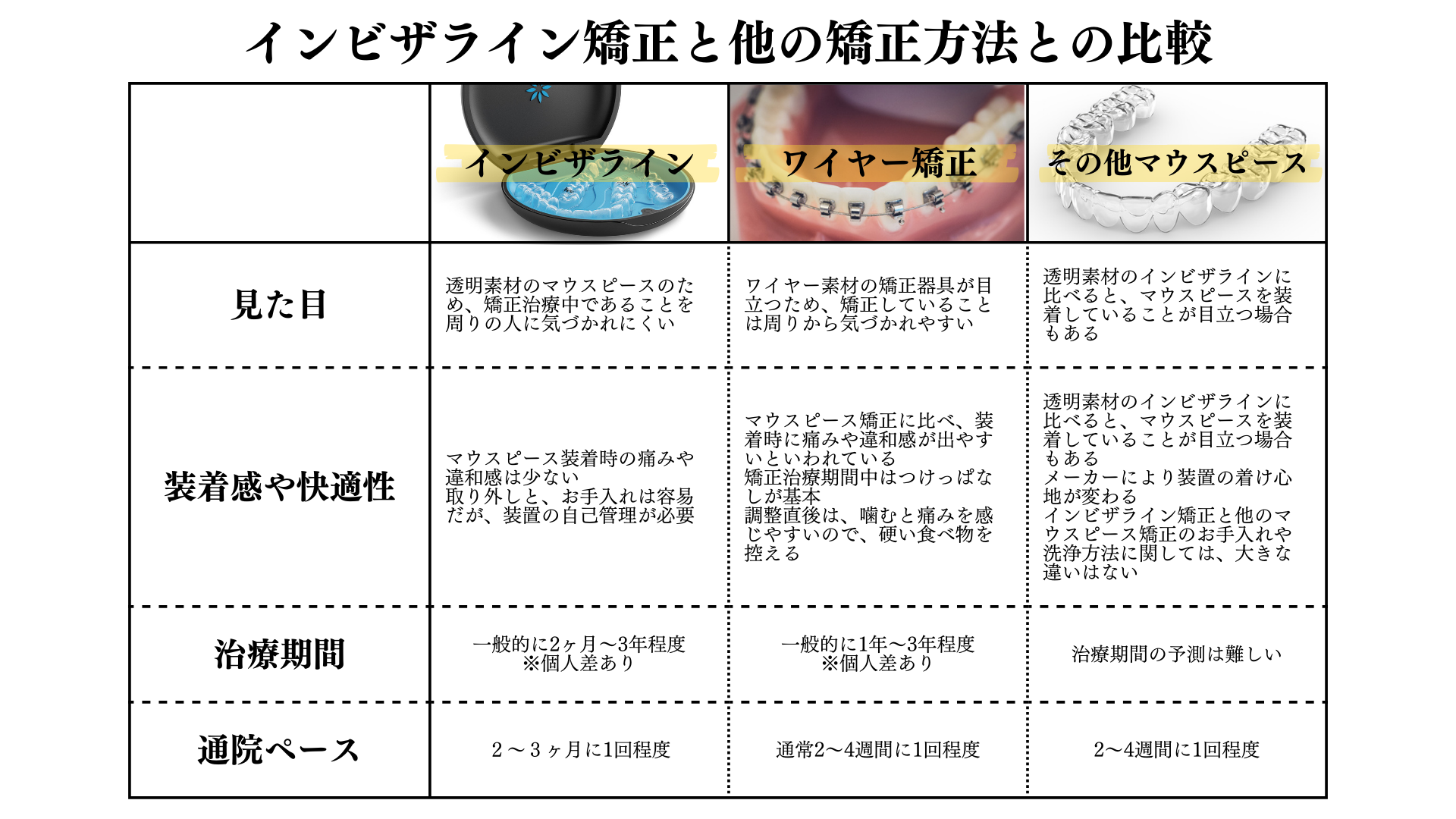 インビザライン矯正徒歩可能矯正方法との比較