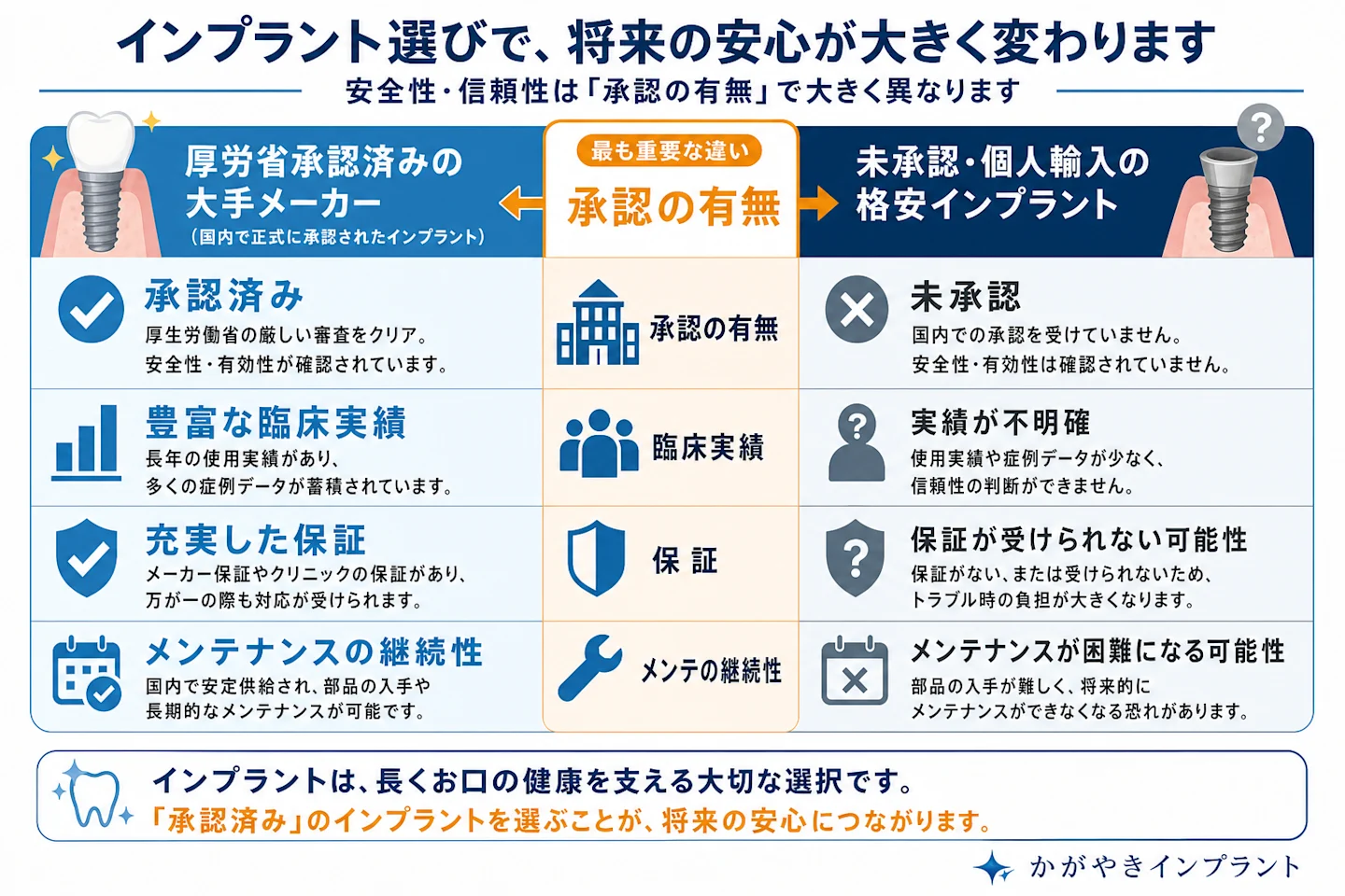 承認済みインプラントと未承認格安インプラントの違いを比較した図解