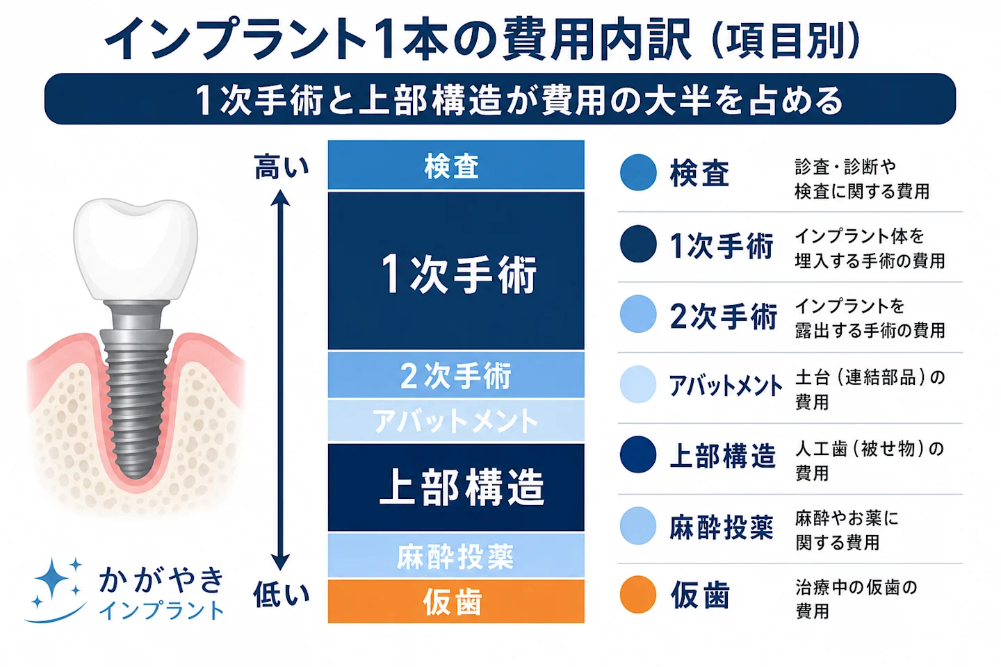 インプラント1本の費用内訳を項目別に示した図。1次手術と上部構造が費用の大半を占める