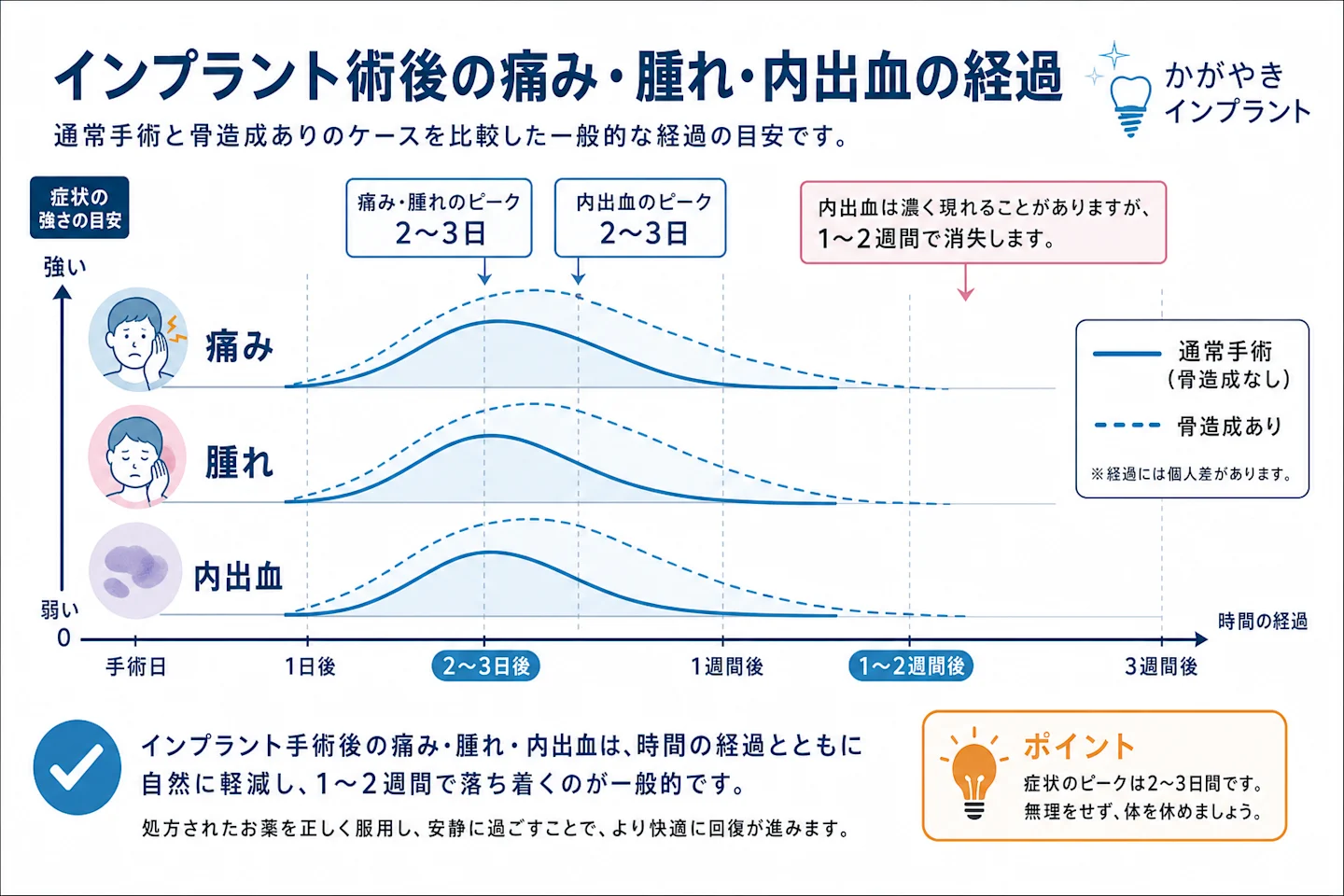 インプラント術後の痛み・腫れ・内出血の経過を通常手術と骨造成ありで比較したグラフ