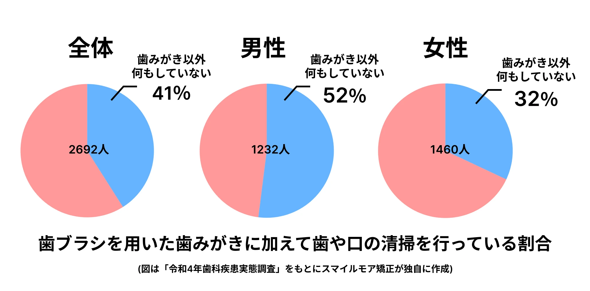 歯ブラシを用いた歯みがきに加えて歯や口の清掃を行っている割合