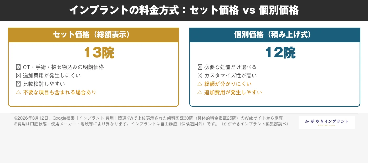 インプラントの料金方式(セット価格 vs 個別価格)比較