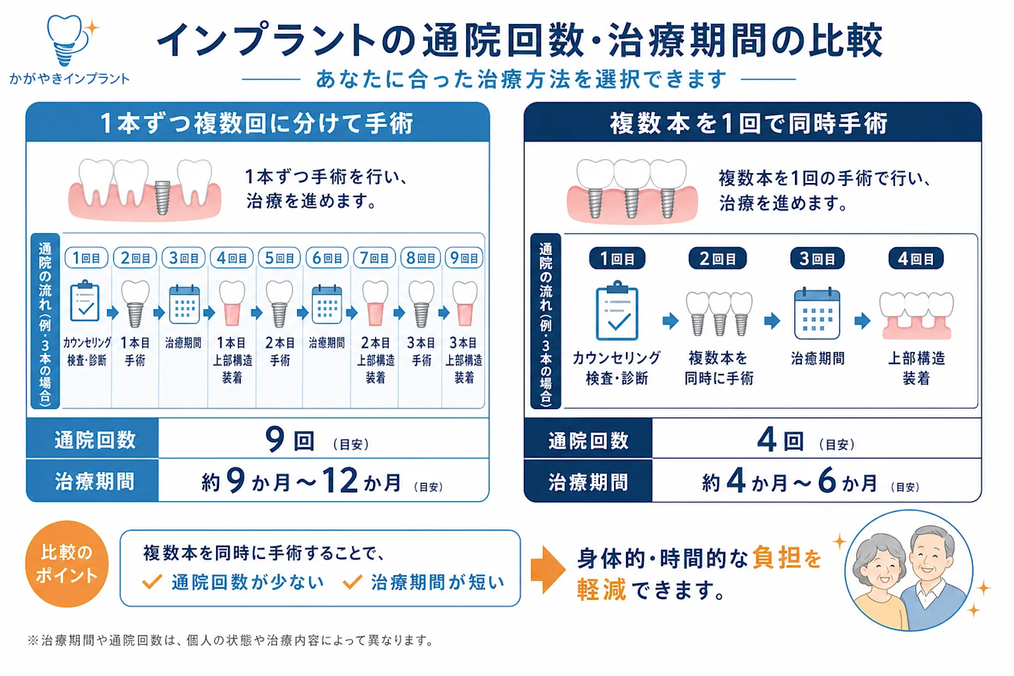 インプラントを1本ずつ手術する場合と複数本を同時手術する場合の通院回数と期間の比較図
